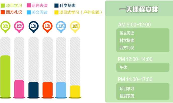 广州瑞思英语暑假班,一天的课程安排