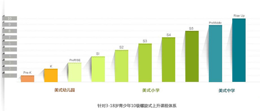 广州瑞思学科英语培训班级别划分