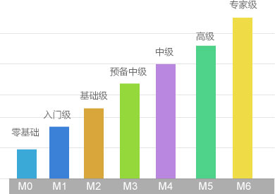 美聯(lián)英語課程級別
