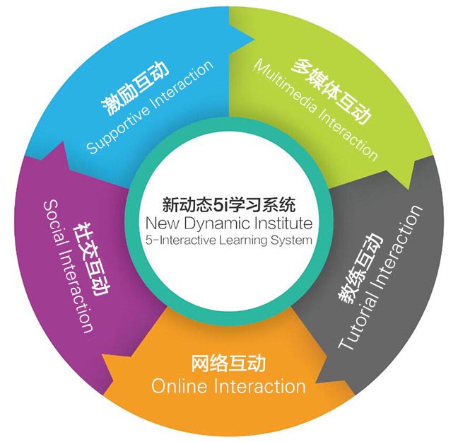 5i学习系统