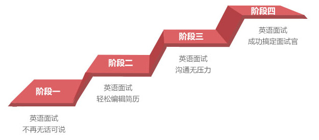 合肥面试英语培训-美联面试英语效果
