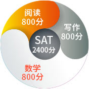 SAT考試內(nèi)容