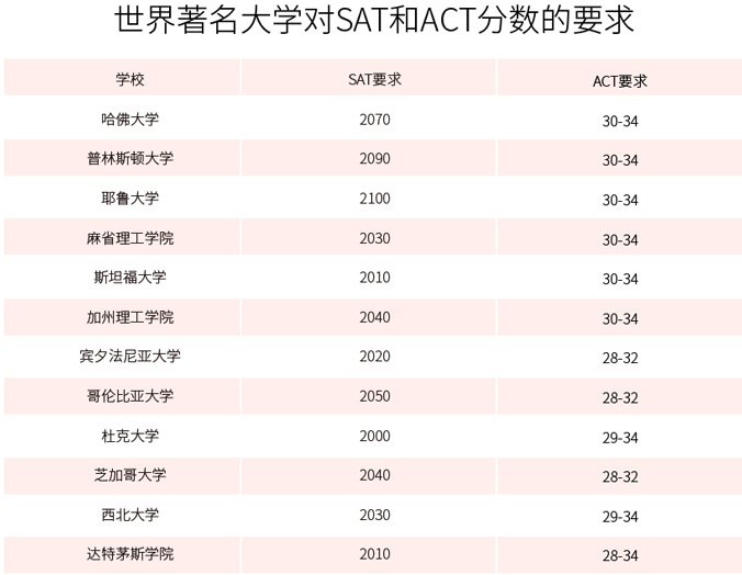 SAT/ACT考試分數(shù)要求