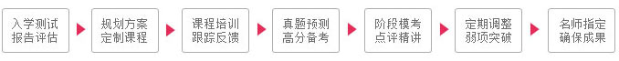 欧风超值学习服务流程