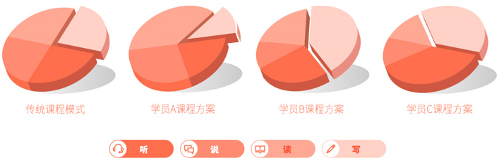 課程量身定制