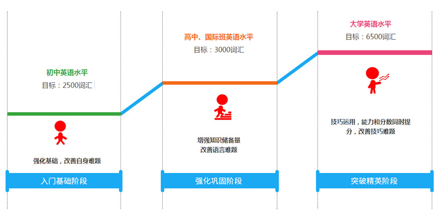 不同的學(xué)習(xí)階段