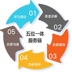 五位一體服務(wù)鏈