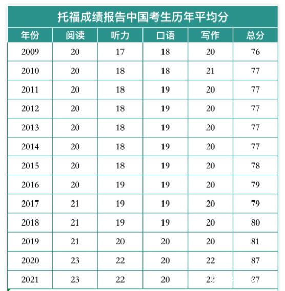 7月份发布2021全球托福考生成绩报告，大陆学生表现如何？