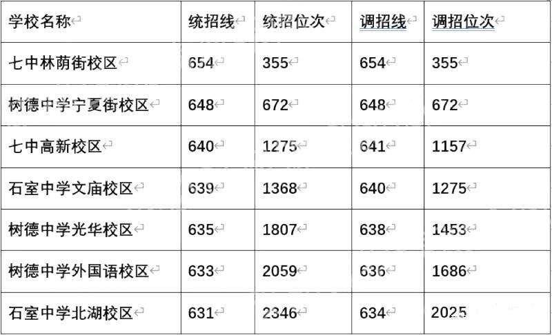 成都：中考录取看位次，想上&lsquo;四七九&rsquo;又该排在多少位才行？