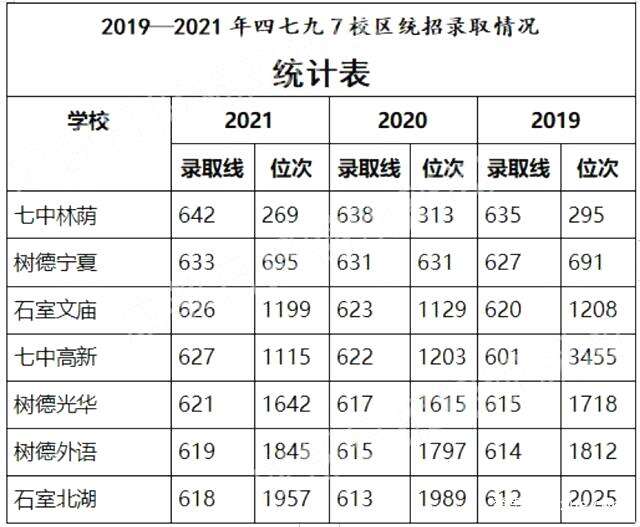 成都：中考录取看位次，想上&lsquo;四七九&rsquo;又该排在多少位才行？