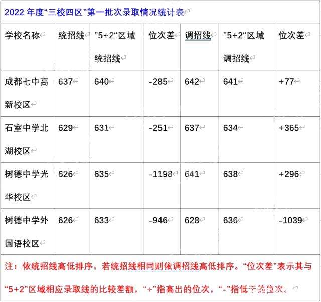 成都：中考录取看位次，想上&lsquo;四七九&rsquo;又该排在多少位才行？