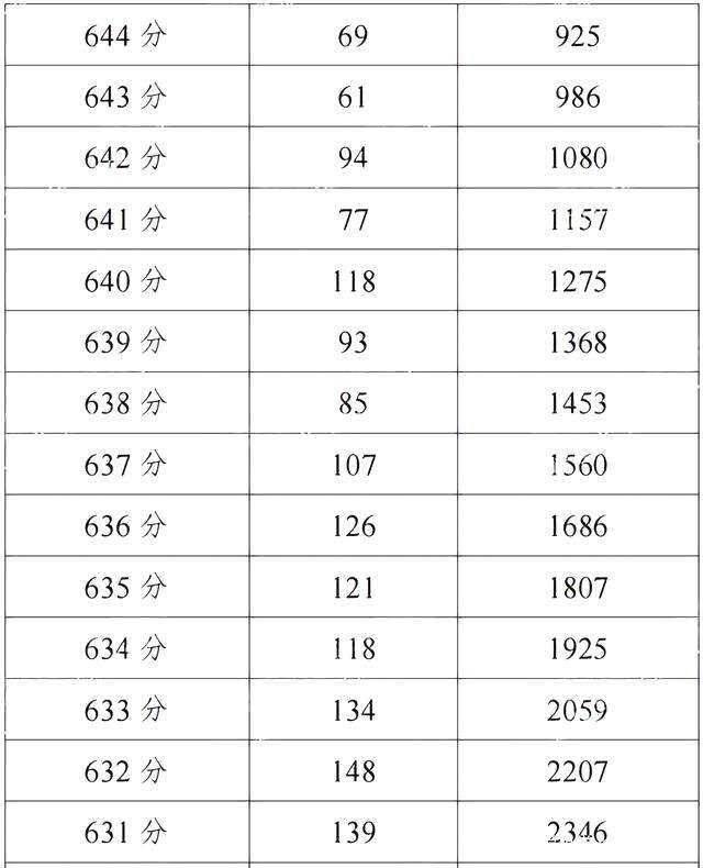 成都：中考录取看位次，想上&lsquo;四七九&rsquo;又该排在多少位才行？