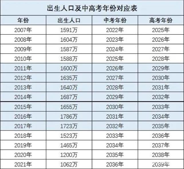 2022年湖南省本科录取率下降？帮你看懂未来10年中高考竞争强度