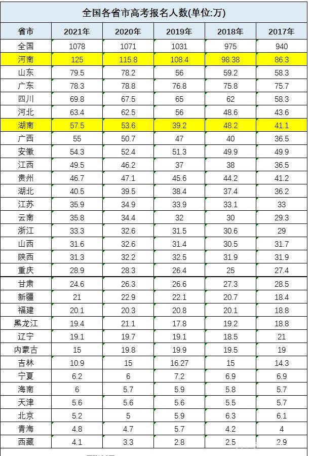 2022年湖南省本科录取率下降？帮你看懂未来10年中高考竞争强度