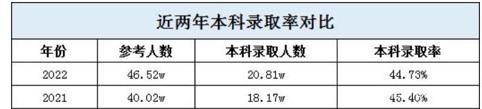 2022年湖南省本科录取率下降？帮你看懂未来10年中高考竞争强度