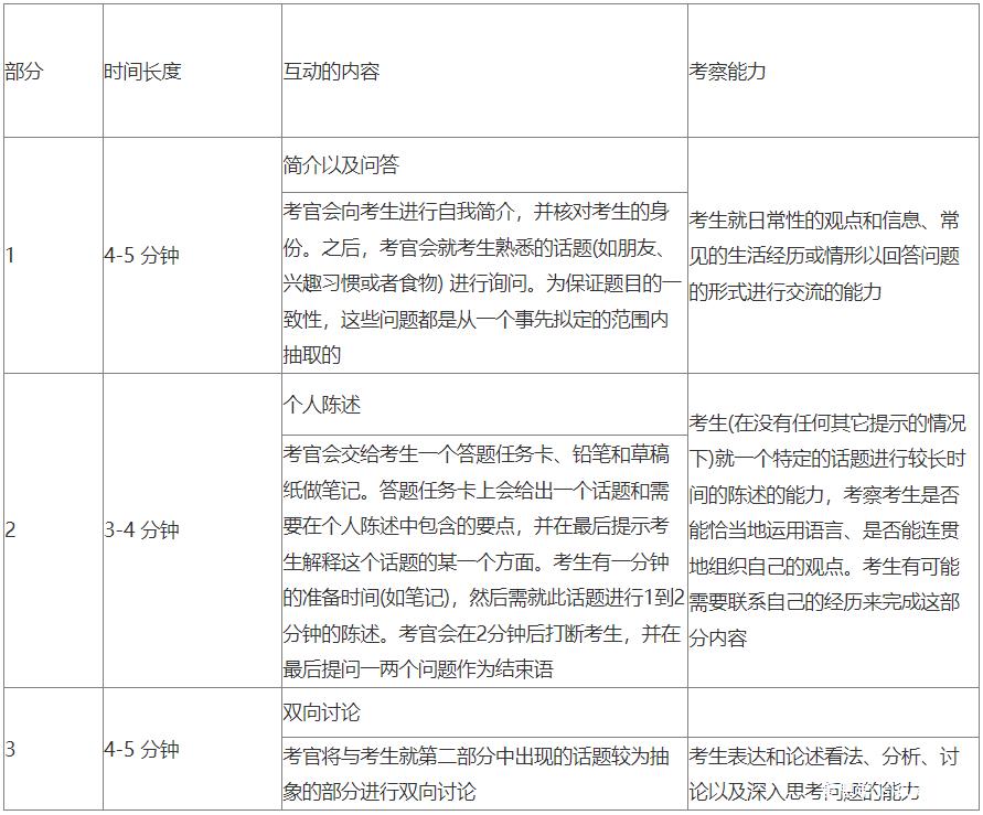 注意！一文带你了解雅思四种题型以及考察范围！