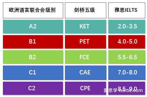 KET、PET在国内基本“凉”了，但还可以多关注小托福！