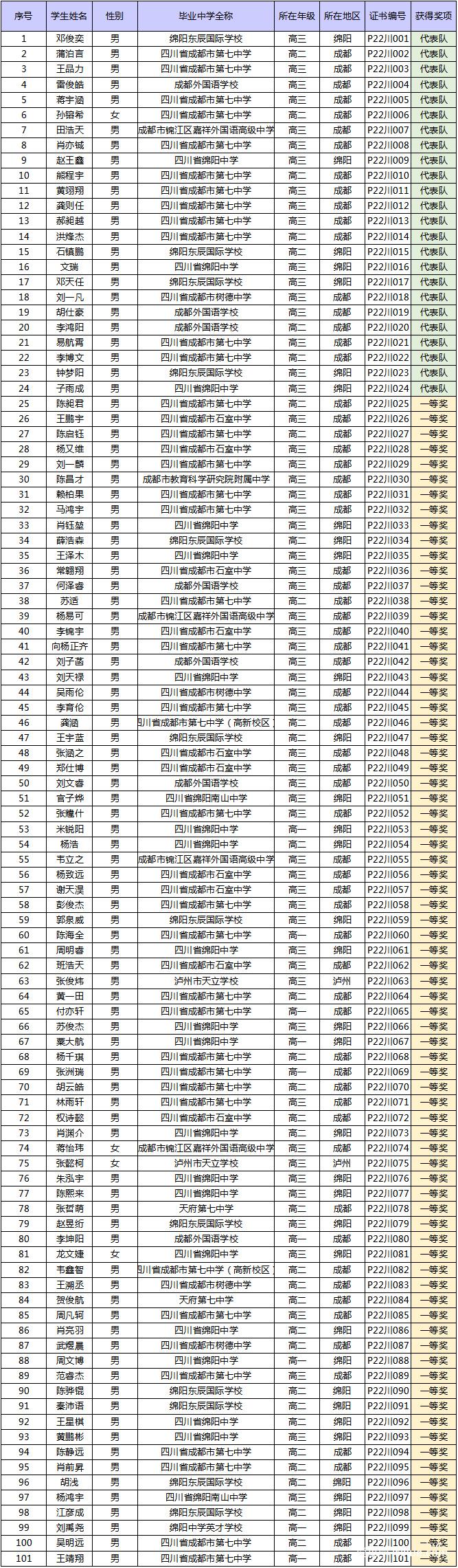 喜报！七中林荫35人、绵阳中学19人、绵阳东辰12人、石室中学10人...第39届中学生物理竞赛（四川赛区）赛区获奖名单公布