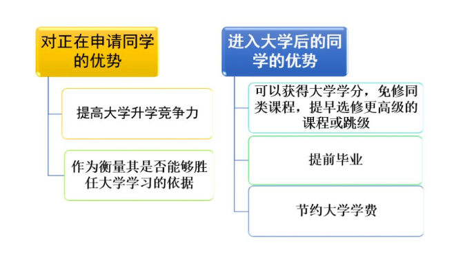 2023年AP考試全年時間規(guī)劃!AP考試如何報名?如何兌換學分?