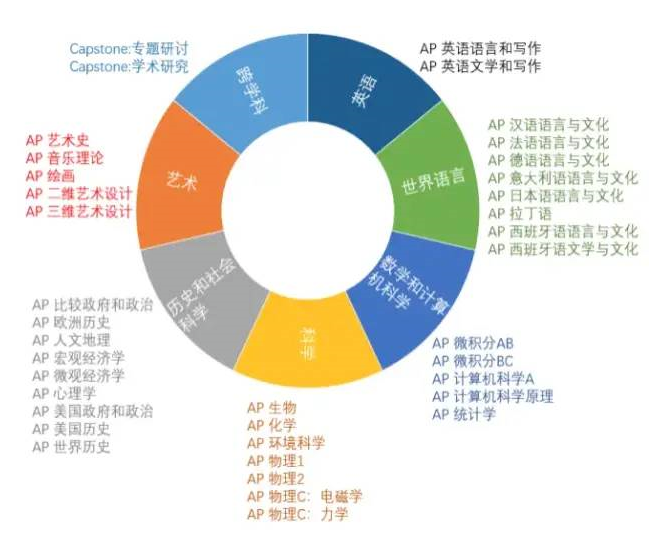 2023年AP考試全年時間規(guī)劃!AP考試如何報名?如何兌換學分?