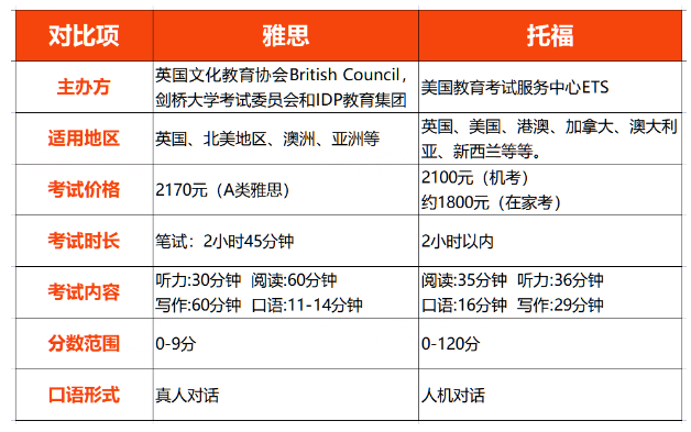 托福改革變得更簡(jiǎn)單嗎?托福和雅思哪個(gè)比較好考?