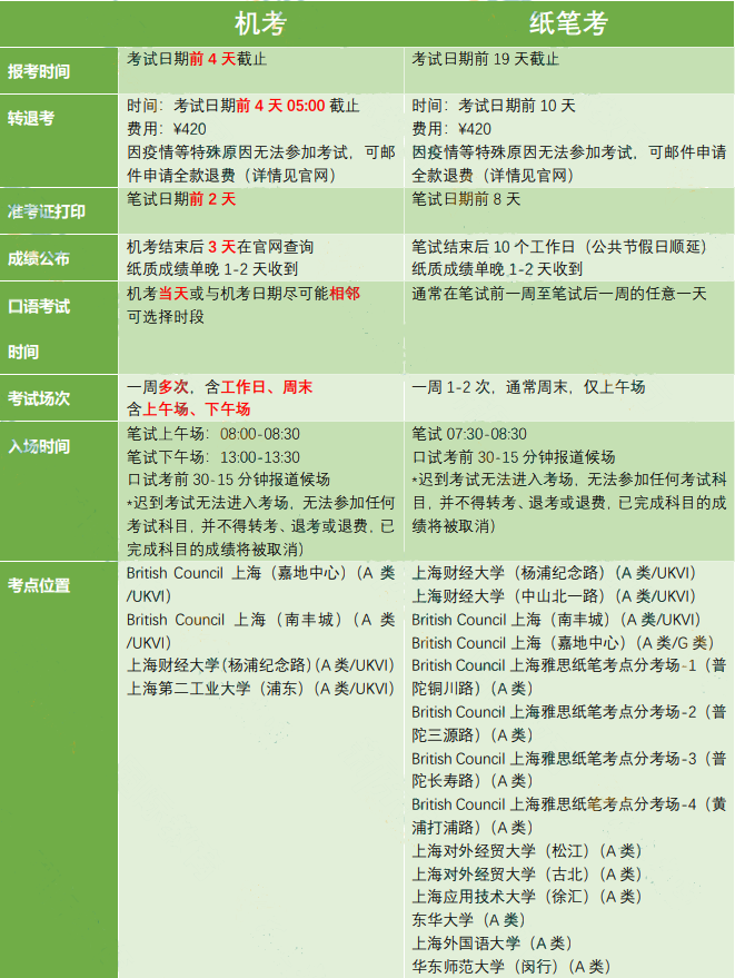 機考VS紙筆 | 雅思機考原來這么受歡迎?!