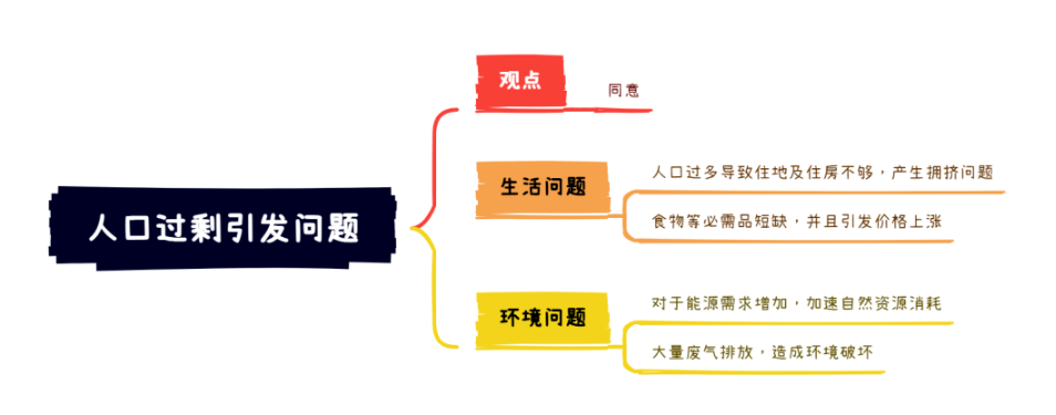 雅思大作文7分范文+解析【人口过多引发问题】