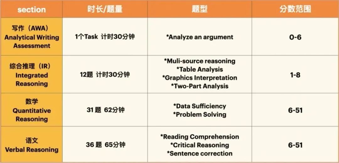 最新!GRE和GMAT區(qū)別在哪里?