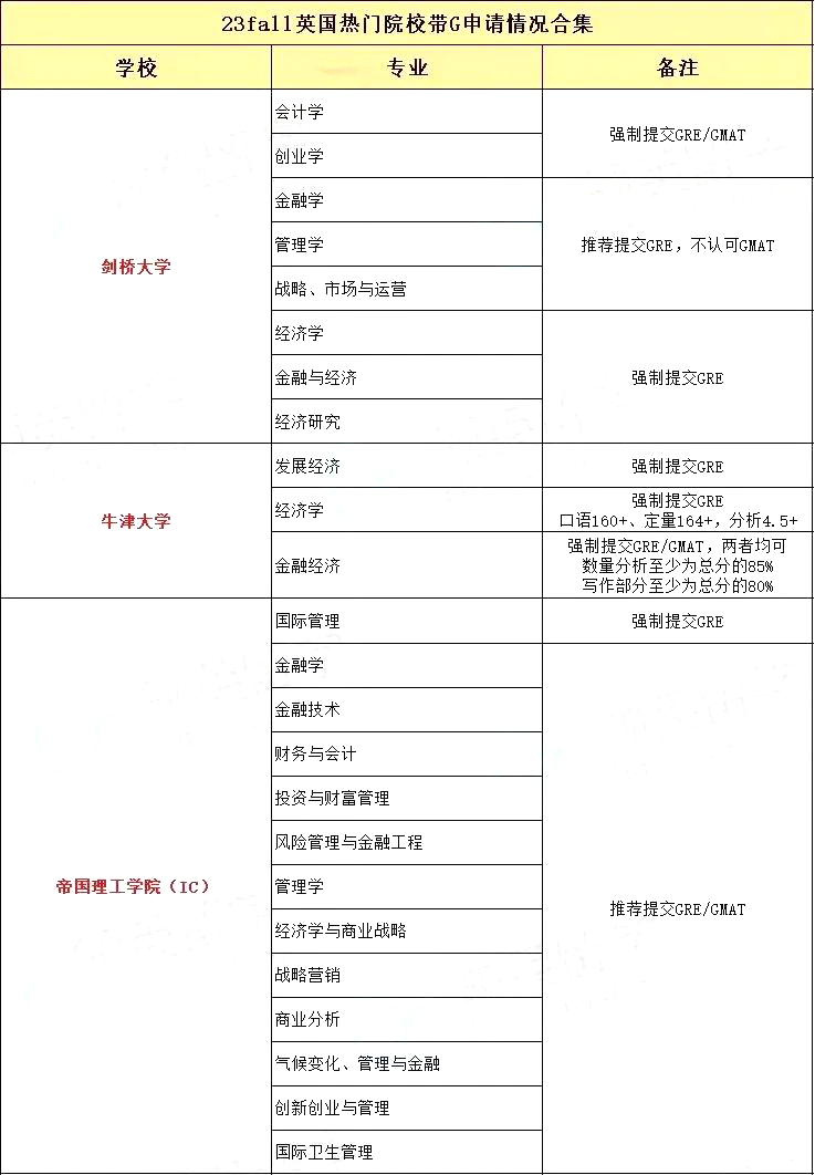 最新!GRE和GMAT區(qū)別在哪里?