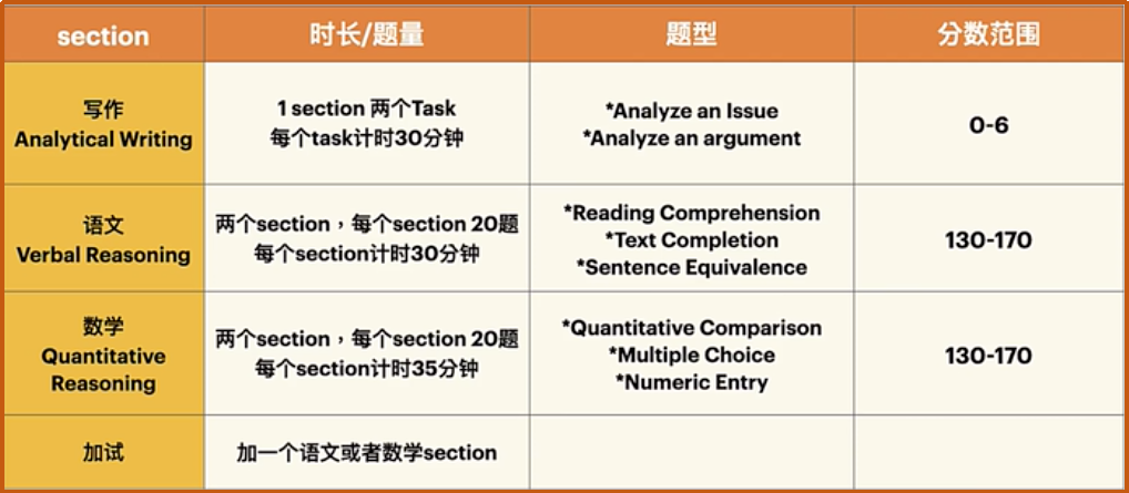 最新!GRE和GMAT區(qū)別在哪里?