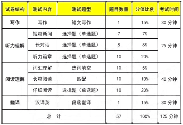 快收藏!英語(yǔ)四六級(jí)考試時(shí)間及評(píng)分標(biāo)準(zhǔn)!