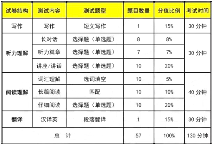 快收藏!英語(yǔ)四六級(jí)考試時(shí)間及評(píng)分標(biāo)準(zhǔn)!