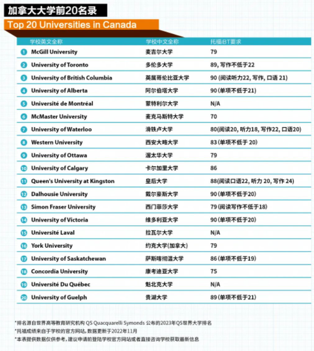 托福成为加拿大学生直入计划（SDS）认证考试