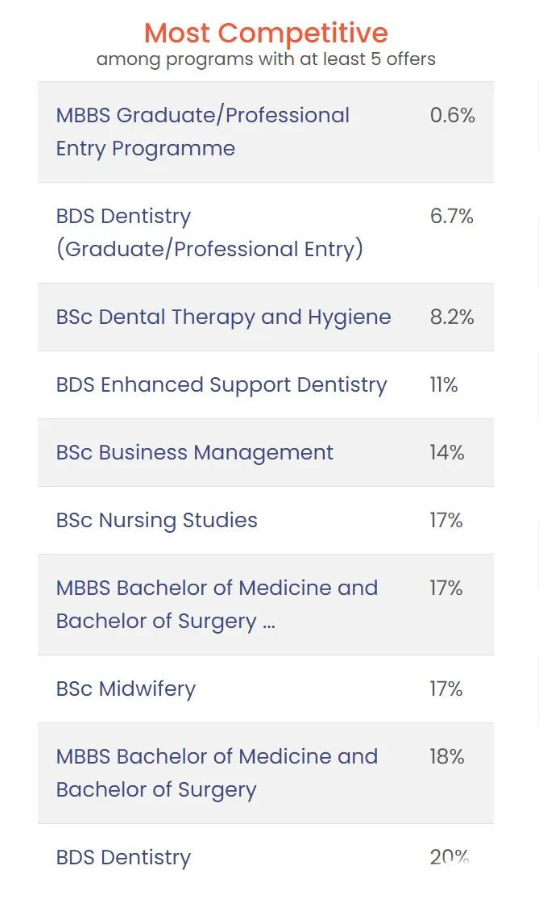 KCL伦敦大学国王学院2022本科录取数据公布