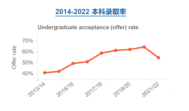 KCL伦敦大学国王学院2022本科录取数据公布