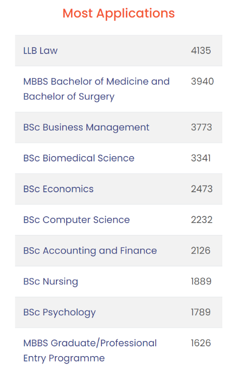 KCL伦敦大学国王学院2022本科录取数据公布