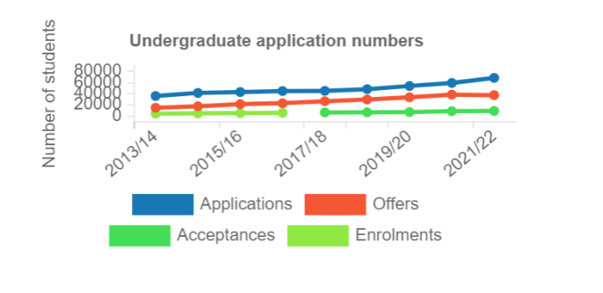 KCL伦敦大学国王学院2022本科录取数据公布