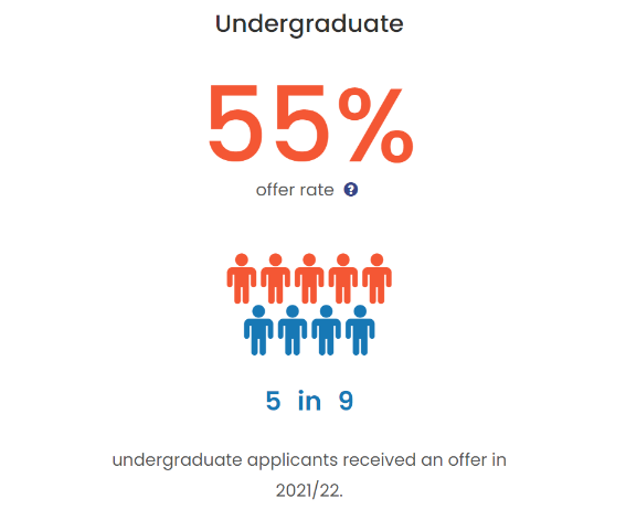 KCL伦敦大学国王学院2022本科录取数据公布