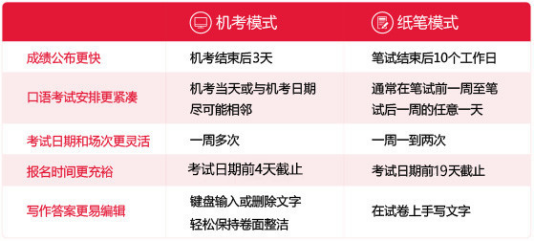 考鴨必看!雅思機考流程揭秘!