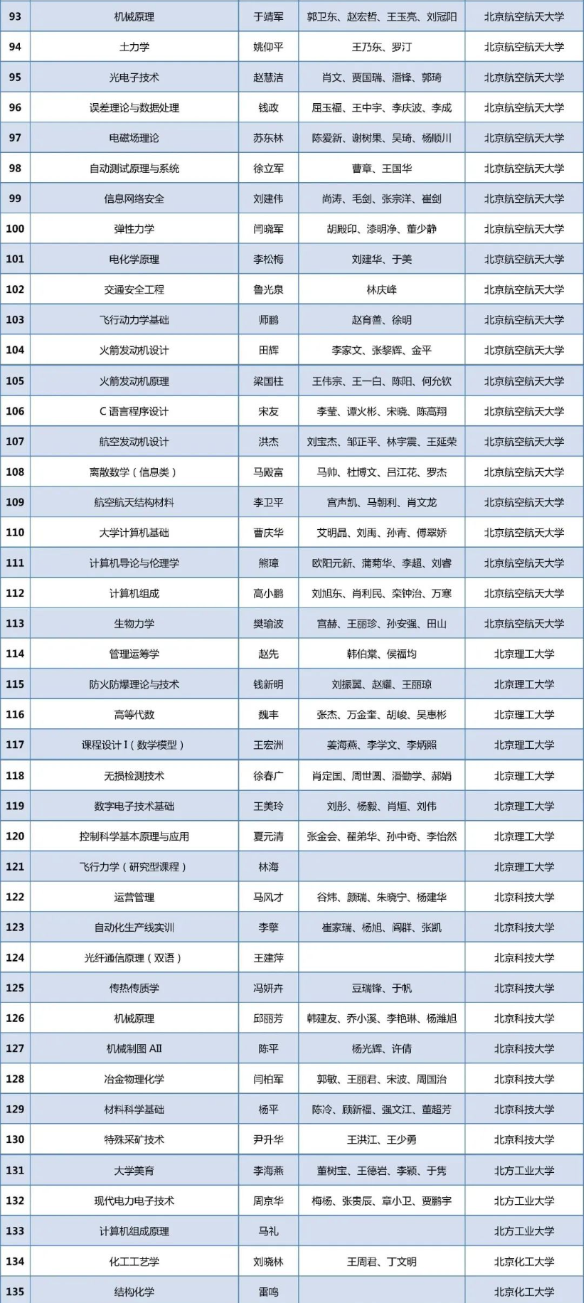 教育部公布第二批国家级一流本科课程名单，北京地区有哪些课程入选呢？