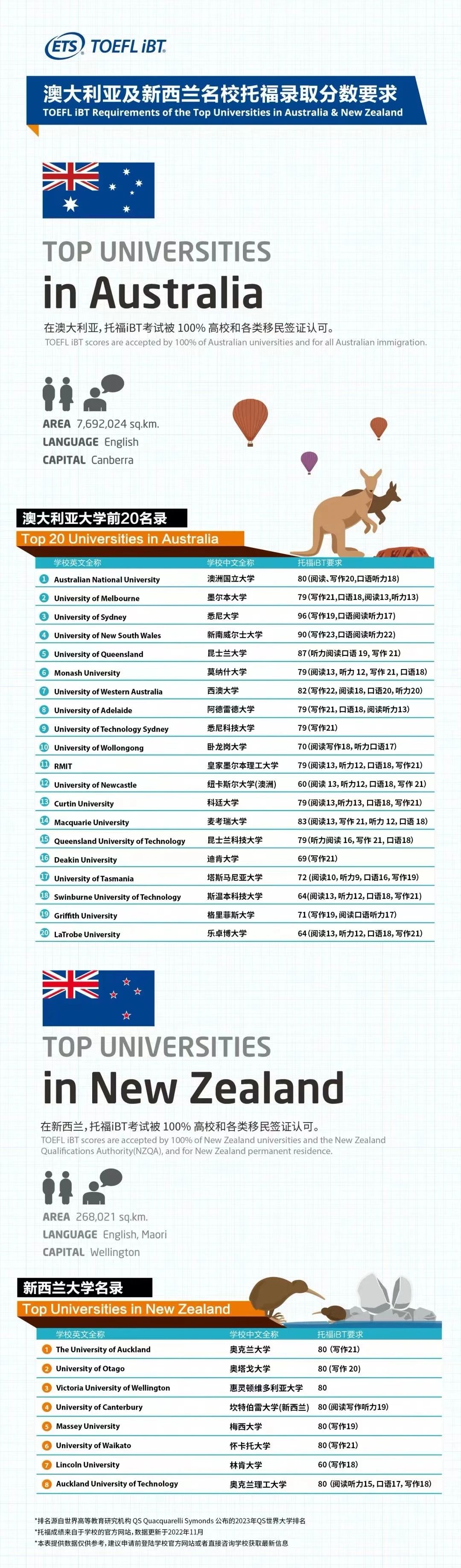 2023年最新的美国、英国、加拿大、澳大利亚等TOP学校的托福申请成绩要求！