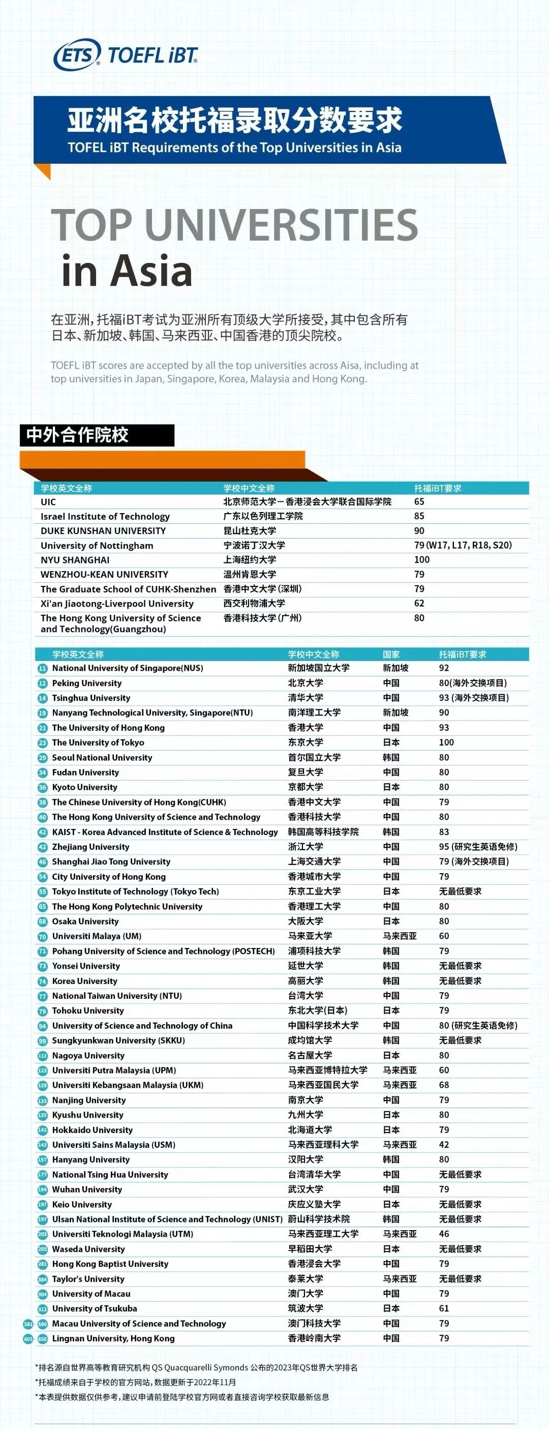 2023年最新的美国、英国、加拿大、澳大利亚等TOP学校的托福申请成绩要求！