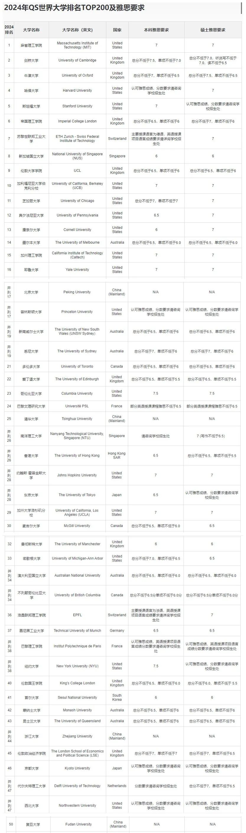 2024QS排名发布！这些牛校的雅思托福成绩要求是多少?