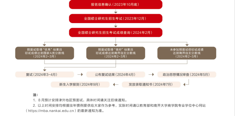 速看！南开大学2024年工商管理（MBA）在职研究生招生简章发布！