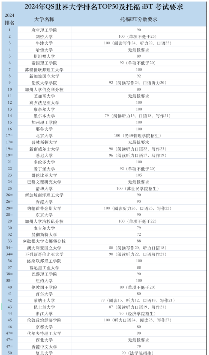 2024QS排名TOP50院校对托福成绩要求有哪些？