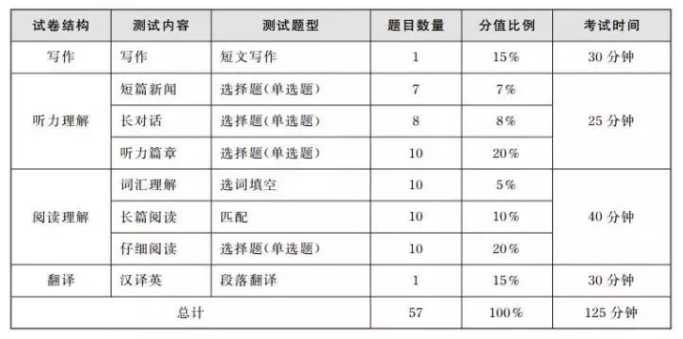 英語專業(yè)八級60分等于英語六級多少分?