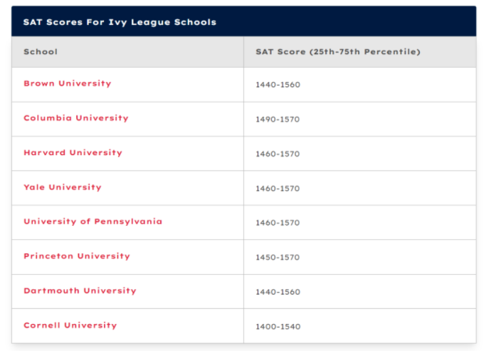 2024Fall美国八大藤校最新标化考试政策，SAT、托福搞定了吗？