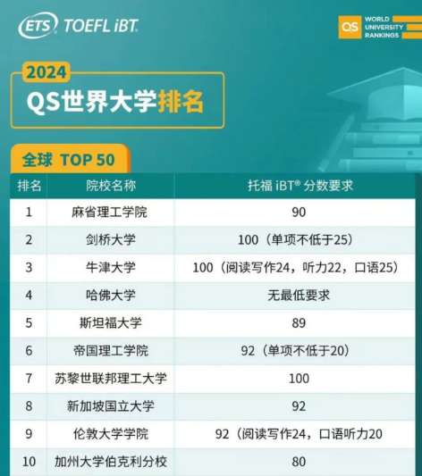 @留学生  2024最新托福成绩要求！新改革的托福需要注意哪些...