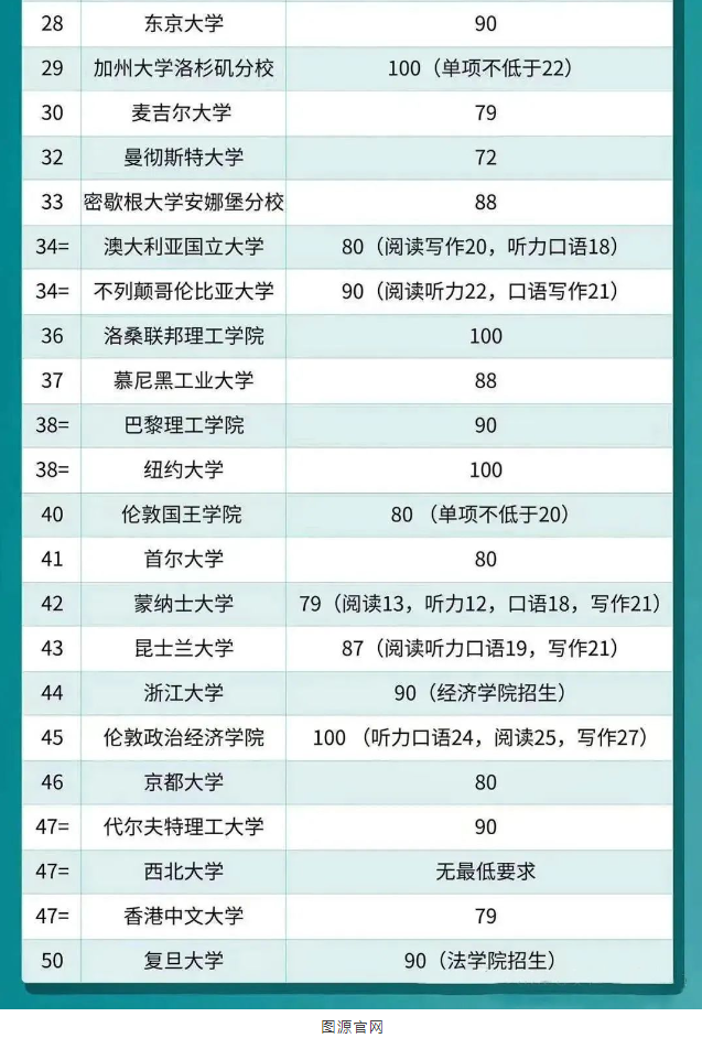 @留学生  2024最新托福成绩要求！新改革的托福需要注意哪些...