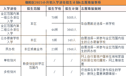 2024年北京小升初各途径招生&录取情况数据盘点